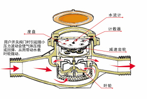 水表轉(zhuǎn)動